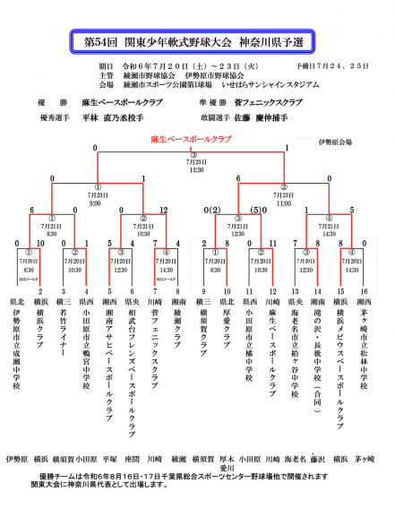 【祝！優勝】第54回関東少年軟式野球大会 神奈川県予選