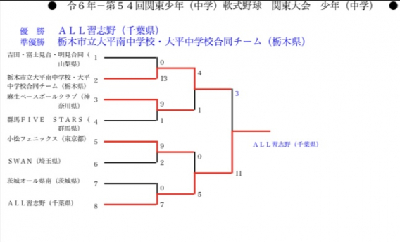 【祝！関東3位】第54回 関東少年（中学）軟式野球大会