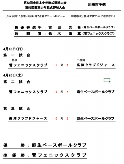 【祝！優勝】第42回全日本少年軟式野球大会、第55回関東少年軟式野球大会 川崎市予選
