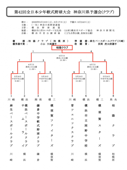 【大会結果】第42回全日本少年軟式野球大会 神奈川県予選会(クラブ) 